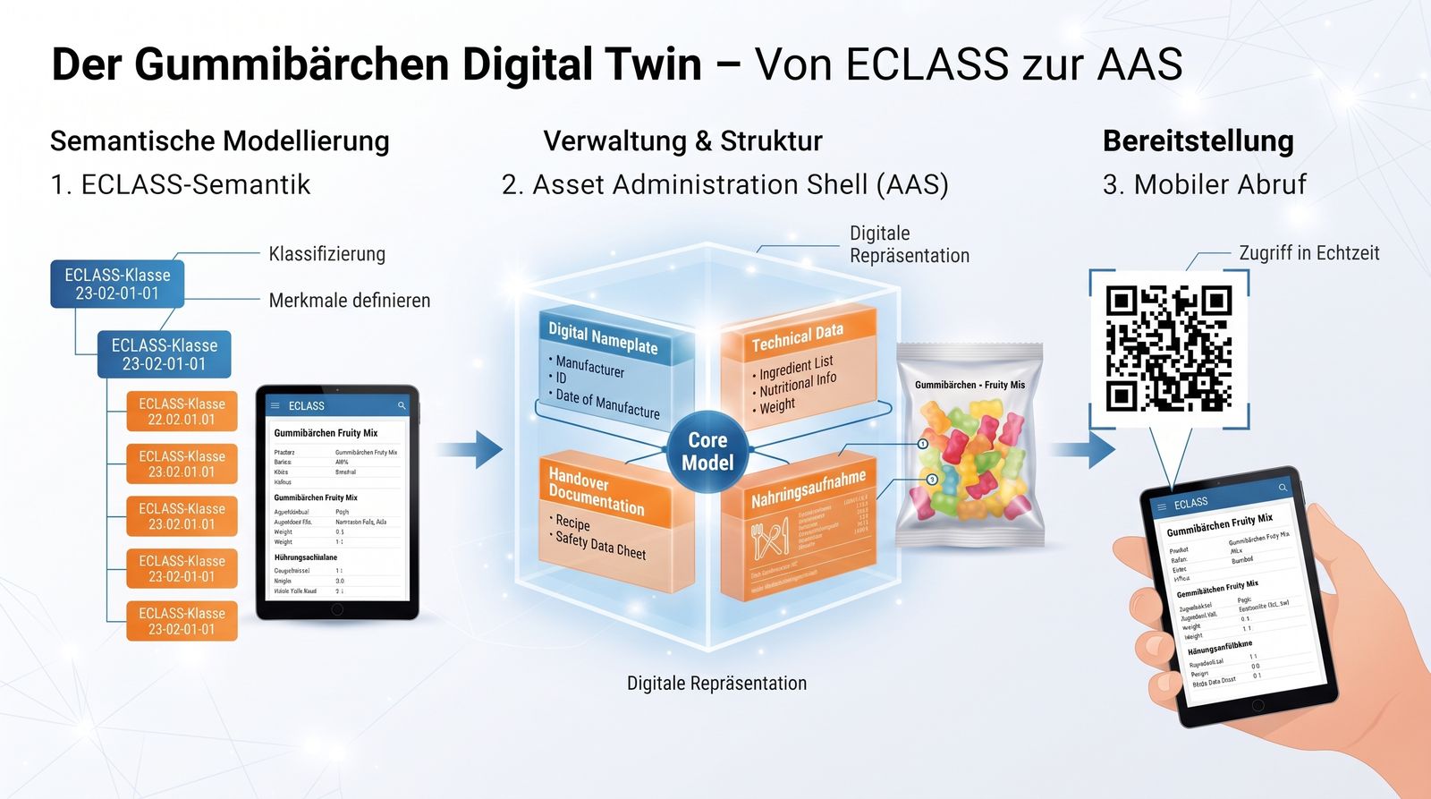 Gummibärchen mit Digitalem Zwilling – Verwaltungsschale (AAS) von Class.Ing