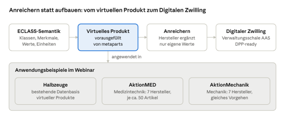 Ablauf: ECLASS-Semantik, virtuelles Produkt, Anreichern, Digitaler Zwilling