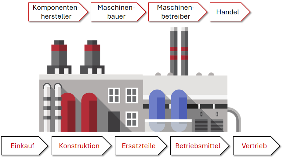 Wertschöpfungskette: Komponentenhersteller, Maschinenbauer, Maschinenbetreiber, Handel – Einkauf, Konstruktion, Ersatzteile, Betriebsmittel, Vertrieb